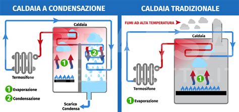 Caldaia A Condensazione Funzionamento E Prezzi