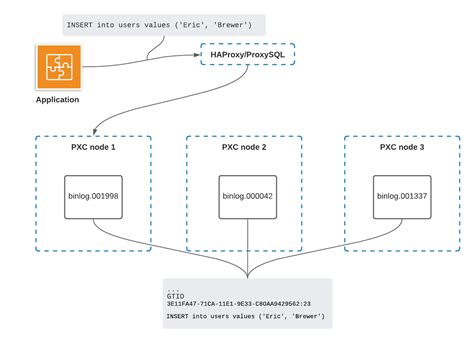 Point In Time Recovery In Percona Operator For Mysql Based On Percona