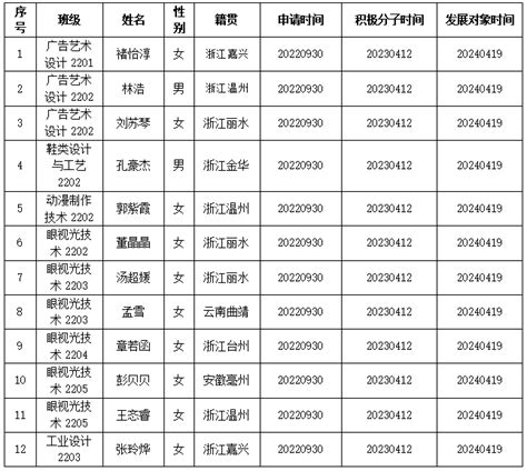 关于拟吸收褚怡淳等12位同志为中共预备党员的公示 浙江工贸职业技术学院