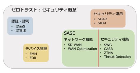 図解ゼロトラストとSASEの違いを詳しく解説 ユーザー認証認可のかもめエンジニアリング