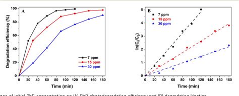 Figure 8 From Enhanced Photocatalytic Performance Of ZnO Under Visible