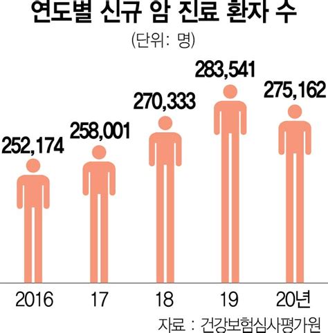 조기진단땐 생존율 쑥국가 암검진 꼭 챙기세요