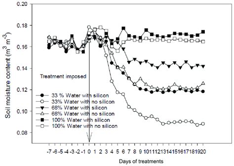 Volumetric Soil Moisture Content In Soil Growing 7 Day Old Seedlings