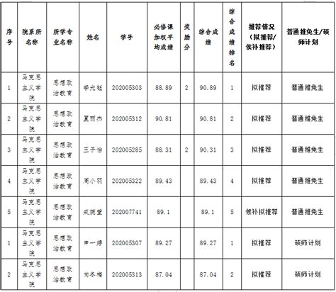 马克思主义学院拟推荐2024届优秀本科毕业生免试攻读硕士学位研究生名单公示 长江大学马克思主义学院