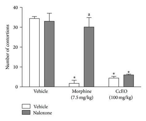 Evaluation Of The Pretreatment With Naloxone 2 Mg Kg I P In The