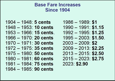 New York City Subway Fare History: A Primer - New York Almanack