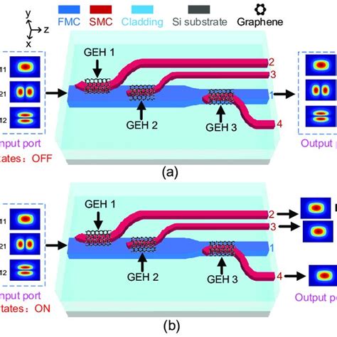 Schematic Diagram Of The Proposed Device Where Monolayer Graphene Is Download Scientific