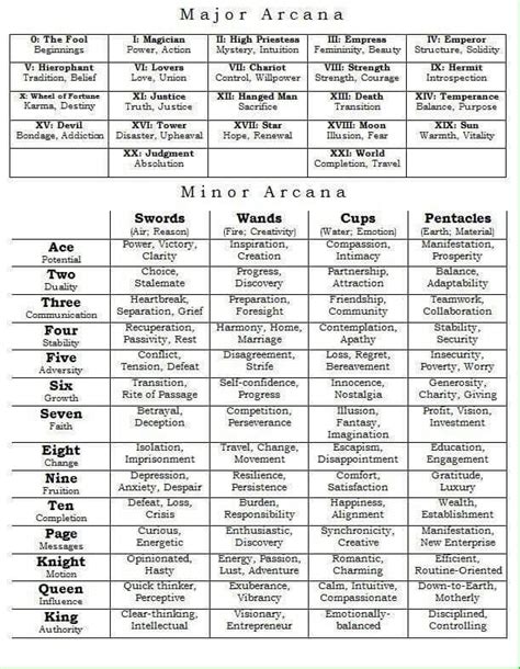 Image result for tarot pdf pinterest cheat sheet | Tarot card meanings, Tarot learning, Tarot cards