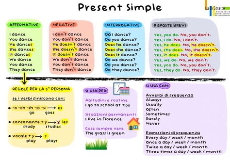 Present Simple Nel 2023 Mappe Mappe Concettuali Grammatica Inglese