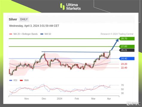 Ultima Markets：【行情分析】工业复苏白银长期看多，金银比支撑白银补涨 格隆汇