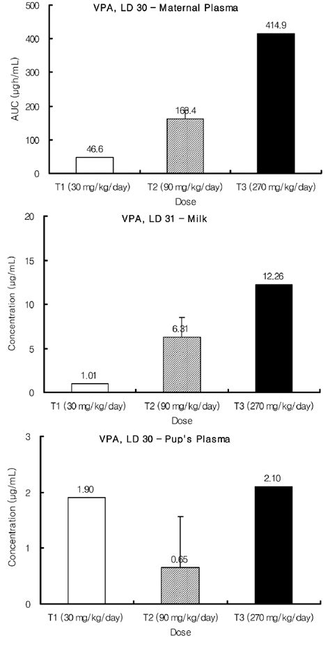 Concentrations Of Valproic Acid Vpa In Maternal Plasma Milk And