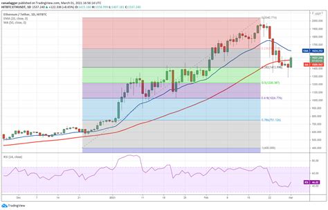 Analyse De Prix Btc Eth Ada Bnb Dot Xrp Ltc Link Xlm Bch