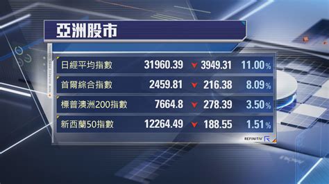 【亞股又冧】日股暴瀉10 東證曾熔斷 Bitcoin插穿60000美元 Now 新聞