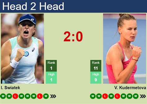 H H Prediction Of Iga Swiatek Vs Veronika Kudermetova In Doha With