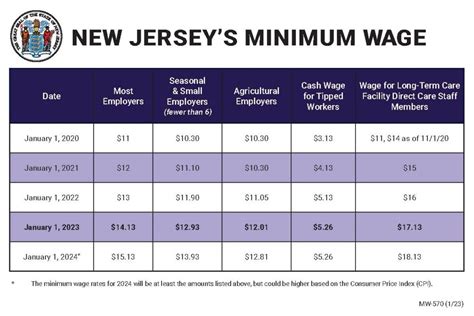 Nj Minimum Wage 2024 Chart Nj - Sula Zaneta