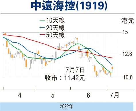 【紅籌國企窩輪】盈喜支持 中遠海控反彈可期 財經 香港文匯網