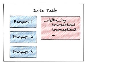 Reading Delta Lake Tables into Polars DataFrames | Delta Lake