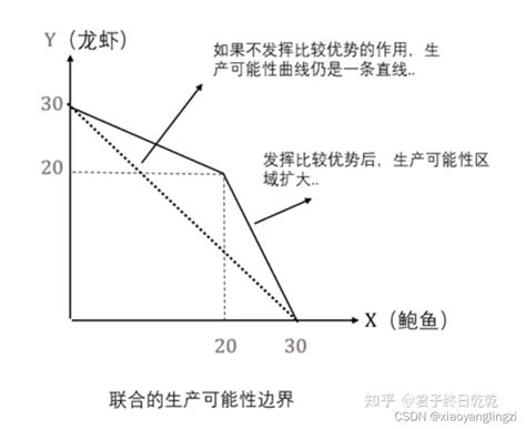 一般均衡理论4、画出生产可能性曲线并说明为什么向右下方倾斜又为什么向外凸出 Csdn博客