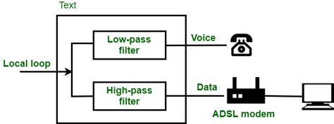 Introduction To Asymmetric Digital Subscriber Line Adsl Geeksforgeeks