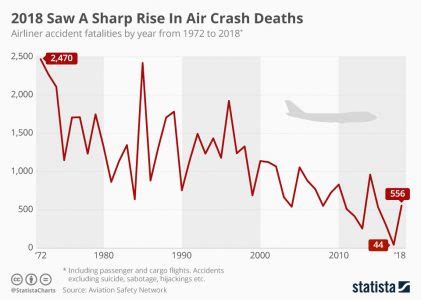 Sharp Increase in Air Crash Deaths in 2018 | Risk Management Monitor