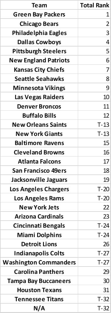 Die Hard Or Fair Weather Fans Ranking All 32 Nfl Fan Bases