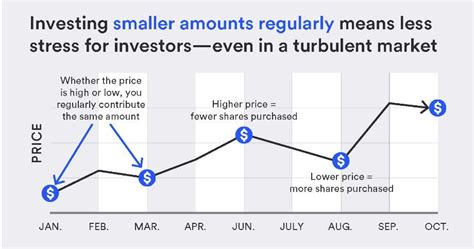 Dollar Cost Averaging Explained With Examples Dollar Cost Average