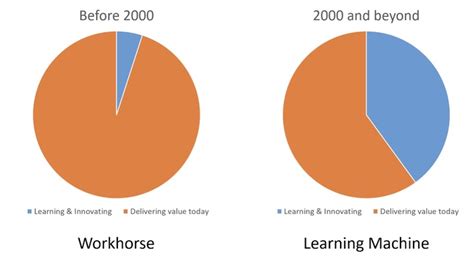 Learning Machines: From 95/5 to 60/40 - InnovationManagement