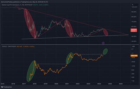 CRYPTOCAP BTC D Chart Image By DamonAndTheSea TradingView