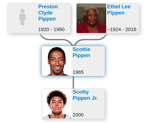 Family tree of Scottie Pippen - Blog for Entitree