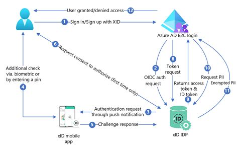 Azure B C Architecture Diagram Nbkomputer