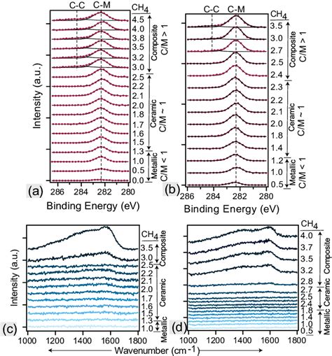 High Resolution C1s X Ray Photoelectron Spectroscopy Data Of A