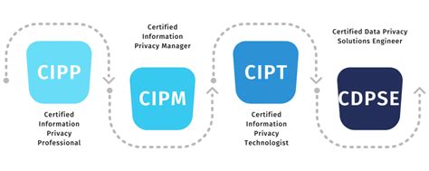 The Value Of Personal Data Privacy Certification [cipp Cipm Cipt