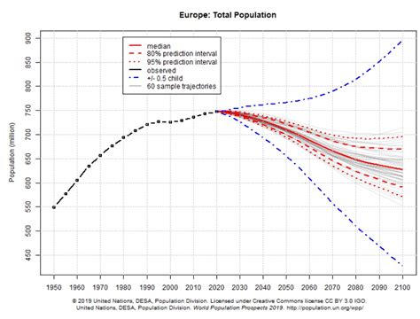 Europe Population Projection 2100 Ygraph