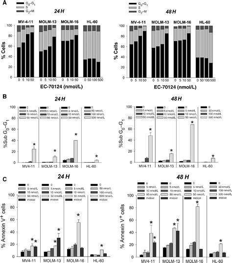 Figure From Inhibition Of Flt And Pim Kinases By Ec Exerts