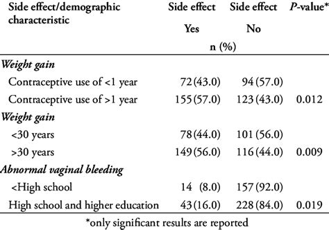 Chi Square Test Of Association Between Specific Side Effects And