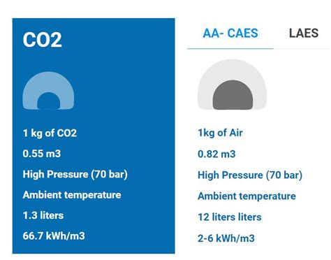 Energy Dome Launches First Co2 Battery Long Duration Energy Storage Plant