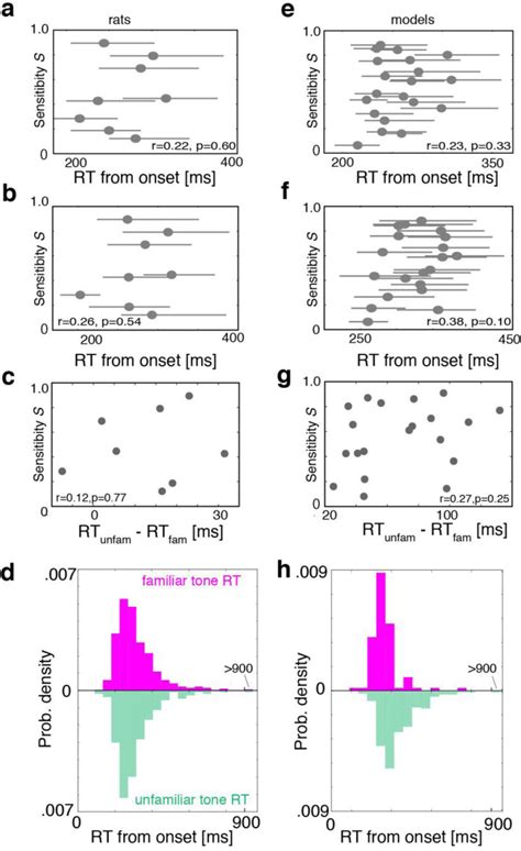 Relationship Between Reaction Times And The Sensitivity In Psychometric