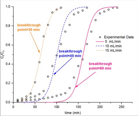 Breakthrough Curves Expressed As Ct C Versus Time For The Sorption Of