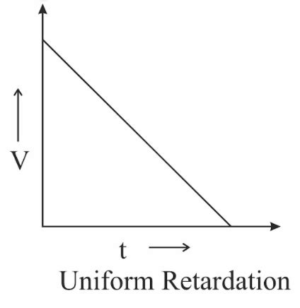 Plot Velocitytime Graph Of A Body Moving With A Uniform Retardation