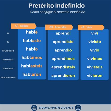 El Pret Rito Indefinido Ejercicios Usos Conjugaci N