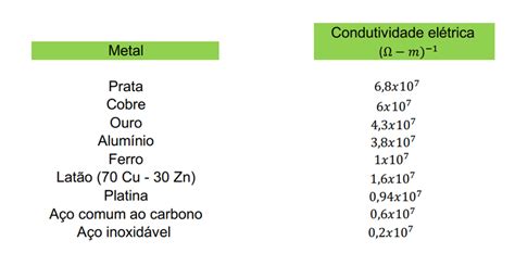 Condutividade El Trica A Temperatura Ambiente Para Nove Metais C