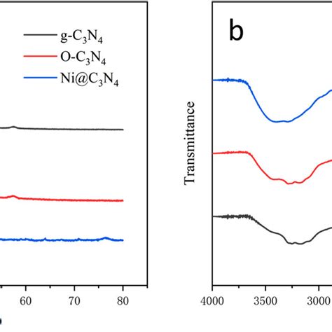 The Xrd Patterns A And Infrared Spectra B Of G C3n4 O C3n4 And