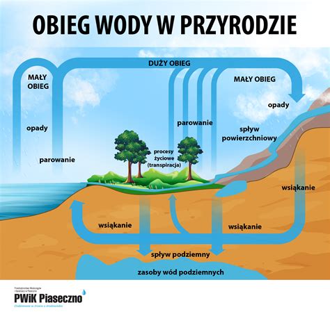 Ginące dobro Ziemi WODA