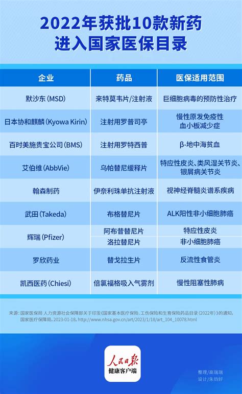 2022年获批的10款新药进入国家医保目录 人民日报健康客户端 健康时报网精品健康新闻 健康服务专家