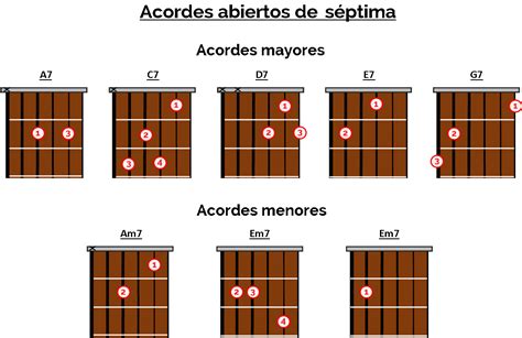 Acordes de Séptima en la guitarra paso a paso y ejemplos