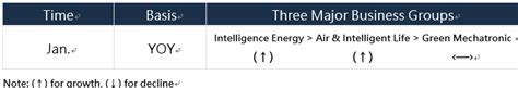 Unaudited Consolidated Monthly Revenue Report for January 2024 東元電機