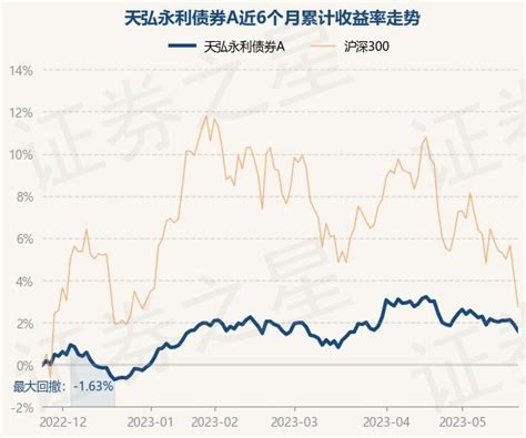 5月24日基金净值：天弘永利债券a最新净值11926，跌029基金频道证券之星