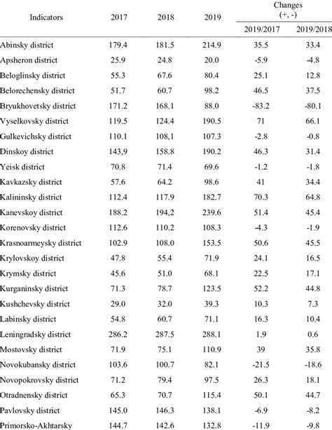 Yield of fruits and berries in farms of all categories, cwt / ha [16 ...