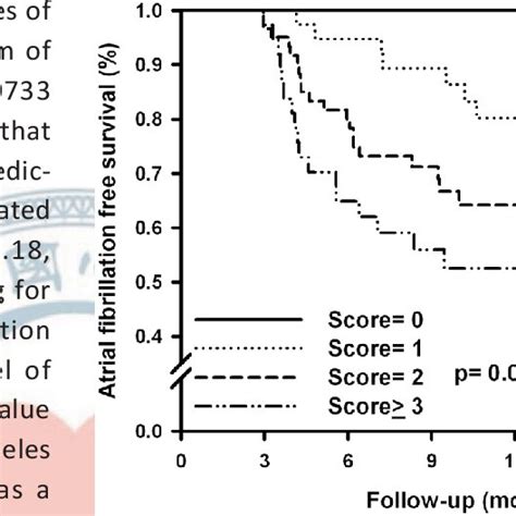 The Predictive Model Of Atrial Fibrillation Af Free Survival After