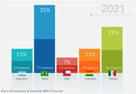 Tecnologías fintech el ecosistema antes y después de la Ley Fintech en